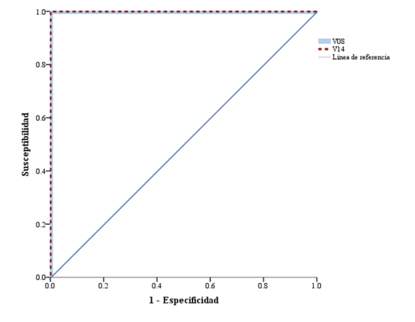 Figura 2: Medición de los vectores 08 y 14 comparados con la escala Cormack–Lehane.