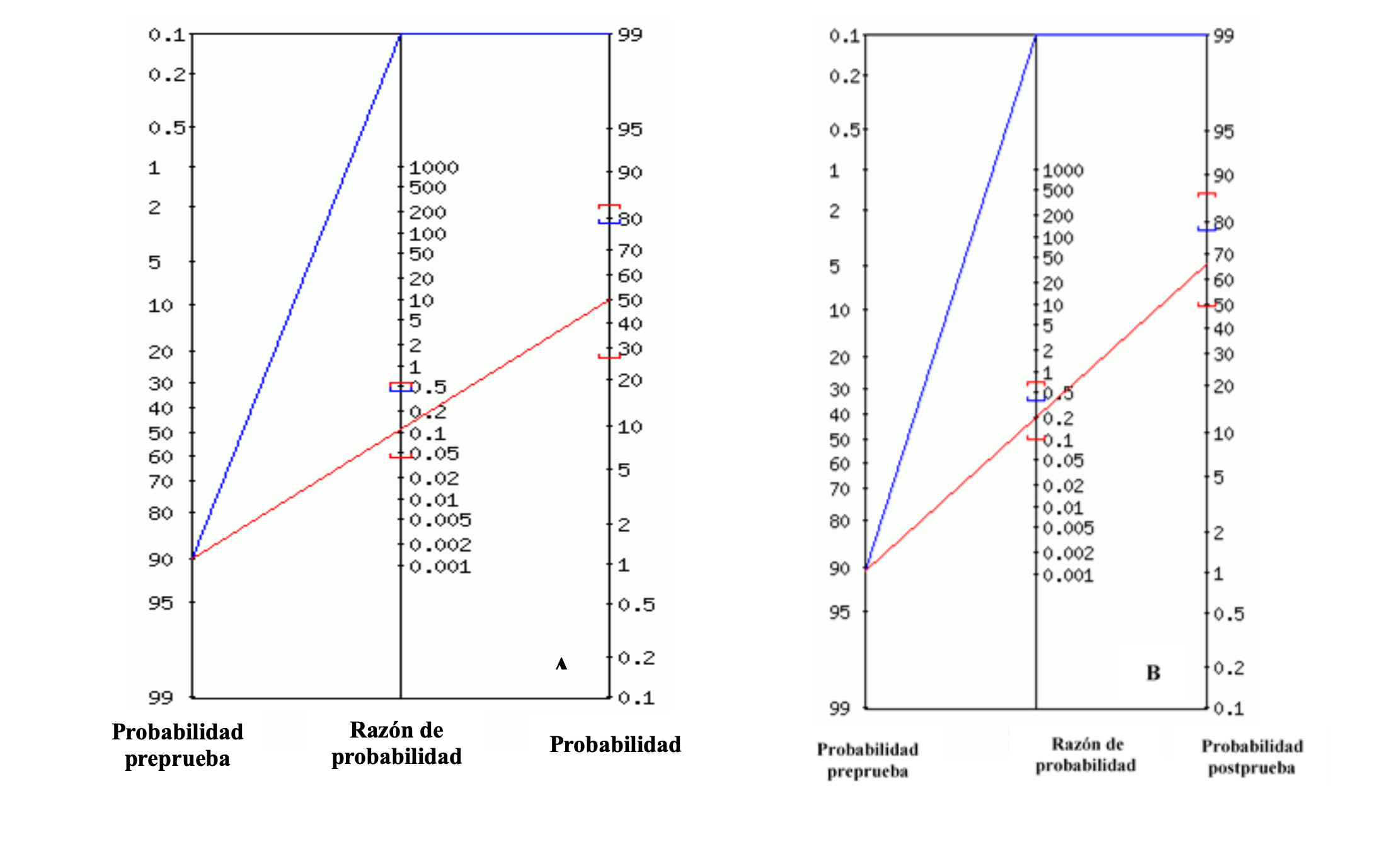 Figura 2: Medición de los vectores 08 y 14 comparados con la escala Cormack–Lehane.