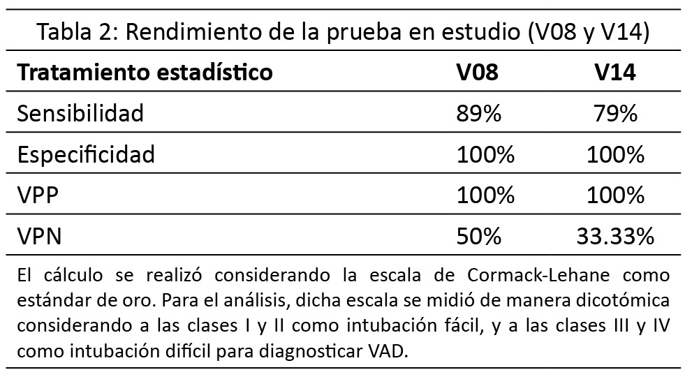 Tabla 2: Rendimiento de la prueba en estudio (V08 y V14)