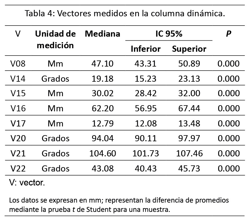 Tabla 4: Vectores medidos en la columna dinámica