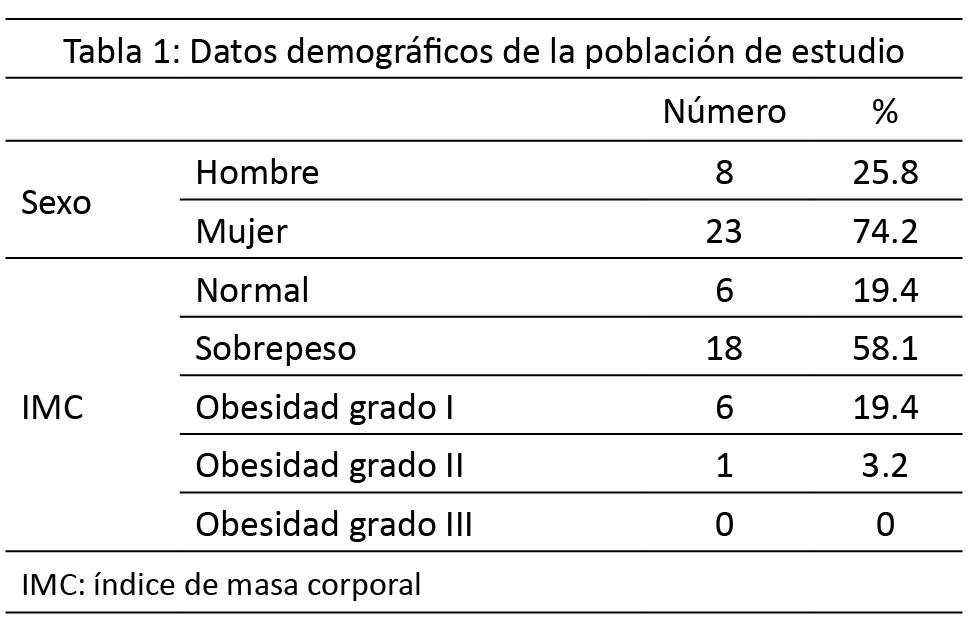 Tabla 1: Datos demográficos de la población de estudio.