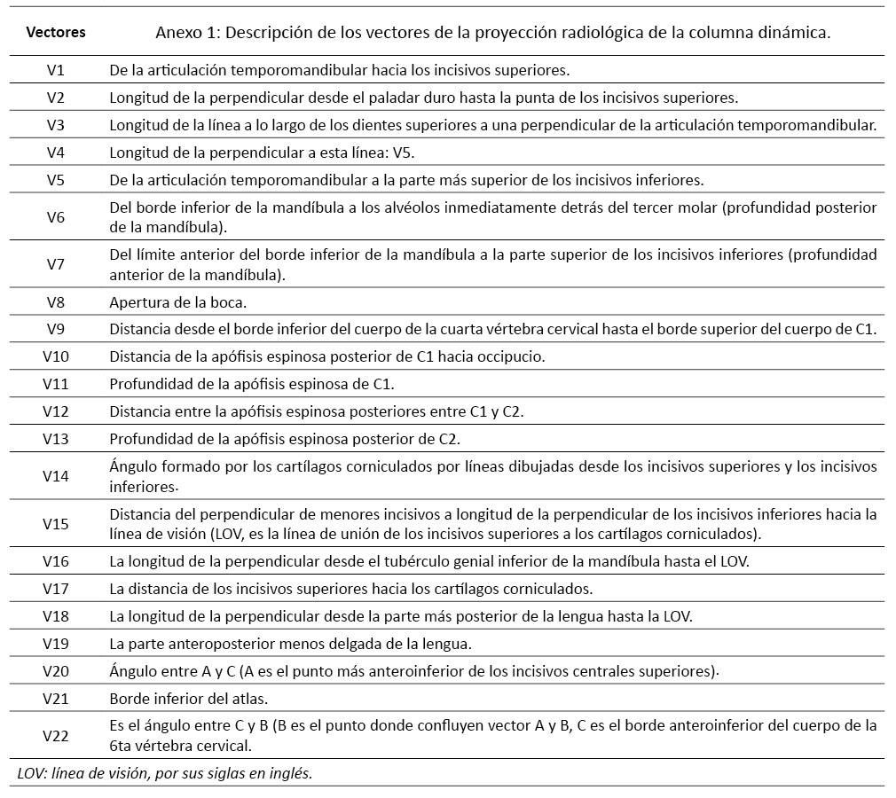 Tabla 3: Asociación entre el índice de masa corporal y los vectores medidos, de acuerdo con la clasificación Cormack–Lehane.